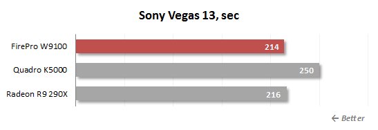Sony Vegas 13 Benchmark, rendering time in seconds, lower is better